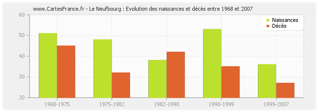 Le Neufbourg : Evolution des naissances et décès entre 1968 et 2007